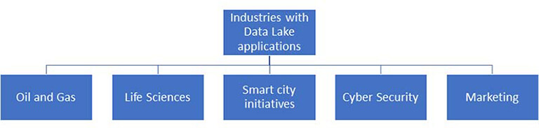 industries-data-lake-applications