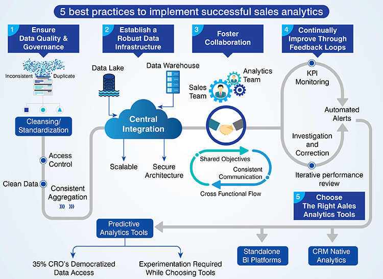 5 best practices to implement successful sales analytics