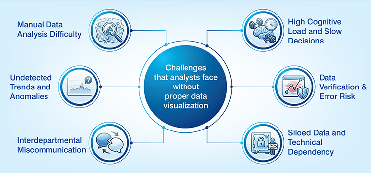 Challenges that analysts face without proper data visualization