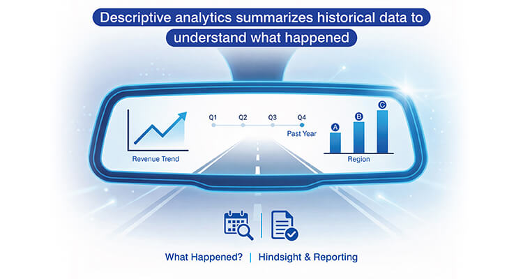 Descriptive analytics summarizes historical data to understand what happened