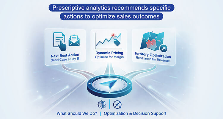 Prescriptive analytics recommends specific actions to optimize sales outcomes