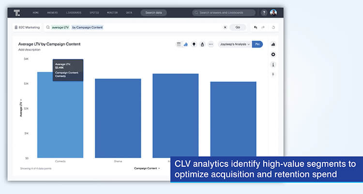 CLV analytics identify high-value segments to optimize acquisition and retention spend