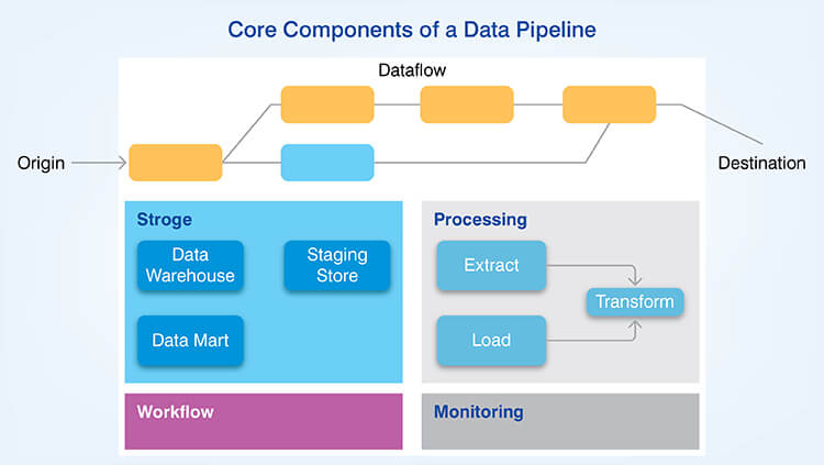 Core components of a data pipeline 
