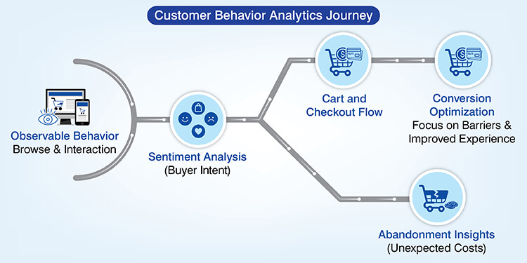 Customer behavior analytics journey