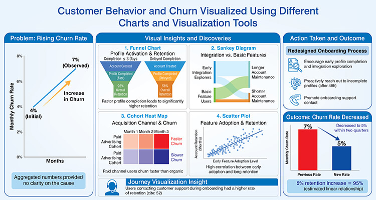 Customer behavior and churn visualized using different charts and visualization tools
