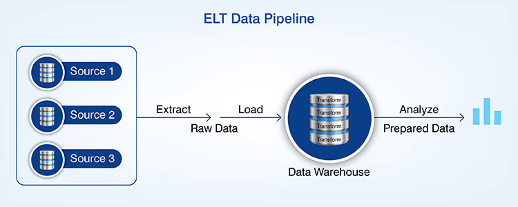 ELT Data Pipeline