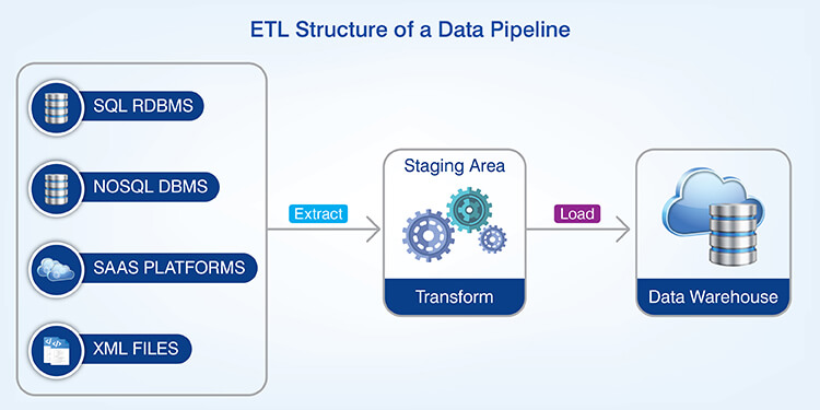 ETL structure of a data pipeline
