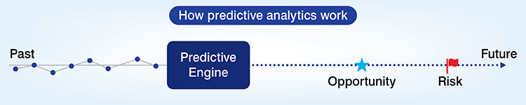 How predictive analytics work