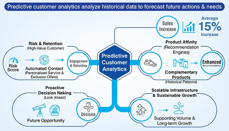 Predictive customer analytics analyze historical data to forecast future actions and needs