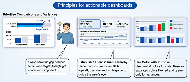 Principles for actionable dashboards