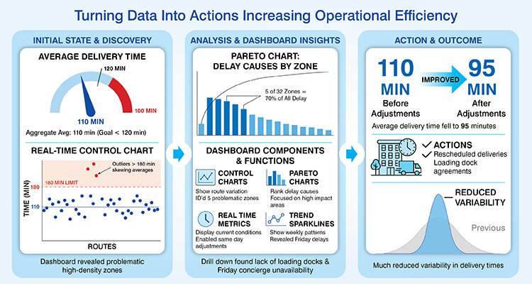 Turning data into actions increasing operational efficiency