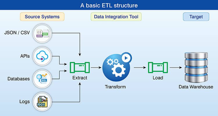 A basic ETL structure