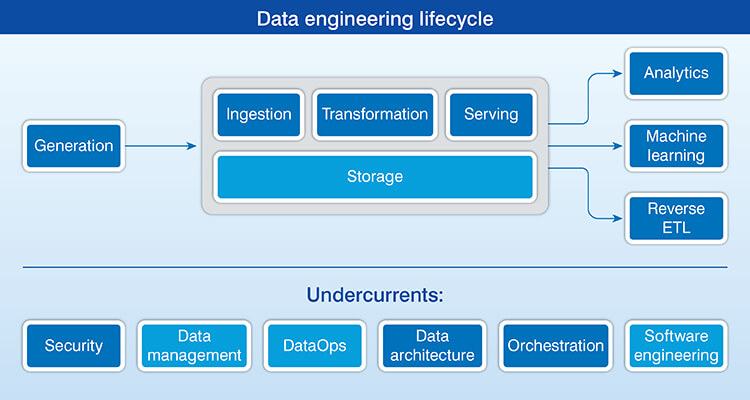Data engineering lifecycle