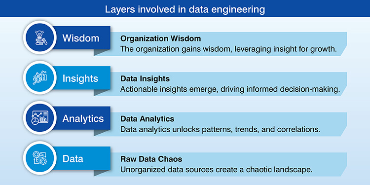 Layers involved in data engineering
