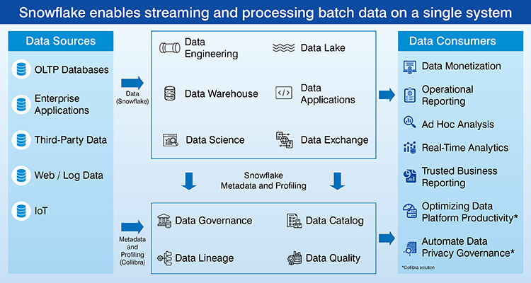 Snowflake enables streaming and processing batch data on a single system