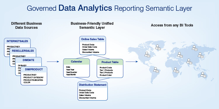 Governed Data Analytics Reporting Semantic Layer