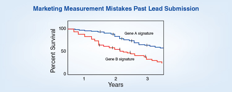 Marketing Measurement Mistakes Past Lead Submission