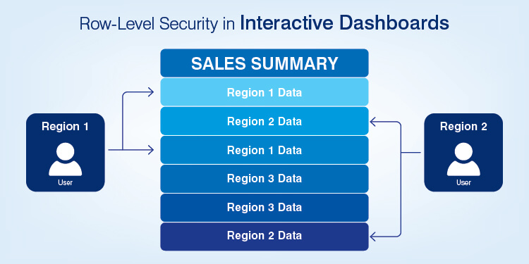 Row-Level Security in Interactive Dashboards