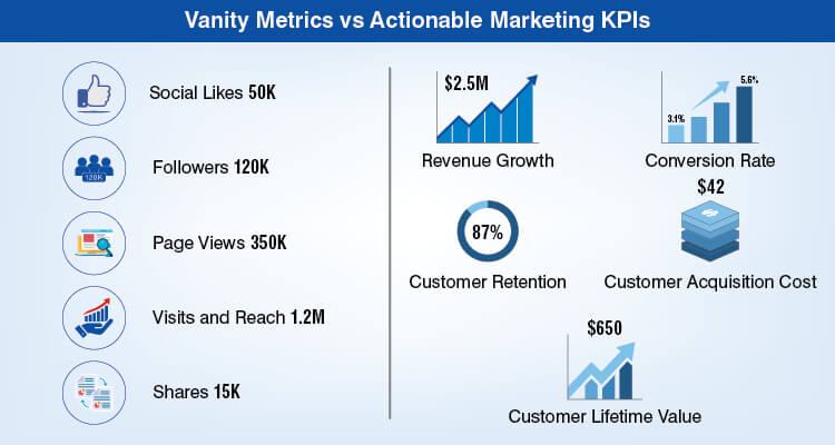 Vanity Metrics vs Actionable Marketing KPIs